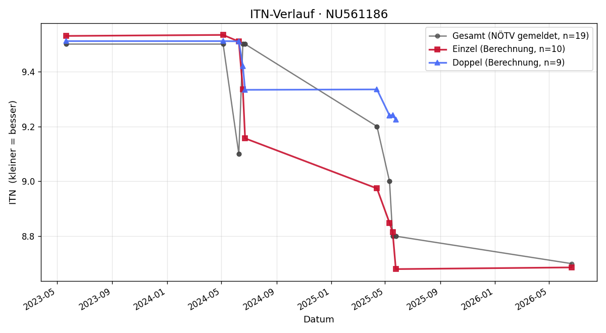 ITN-Verlauf Lukas Fürhacker