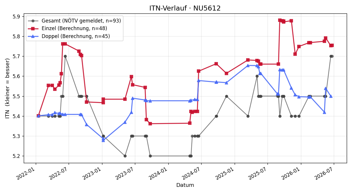 ITN-Verlauf Christoph Unger