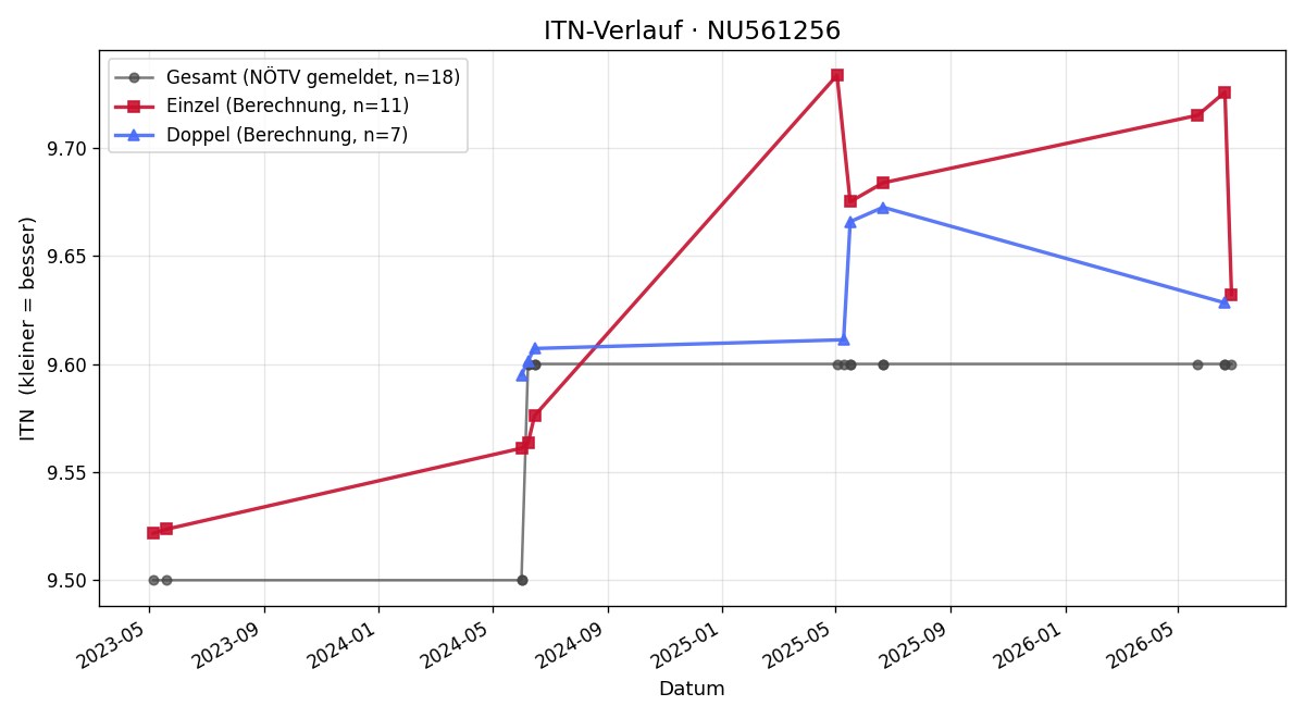 ITN-Verlauf Roxana Teuschl