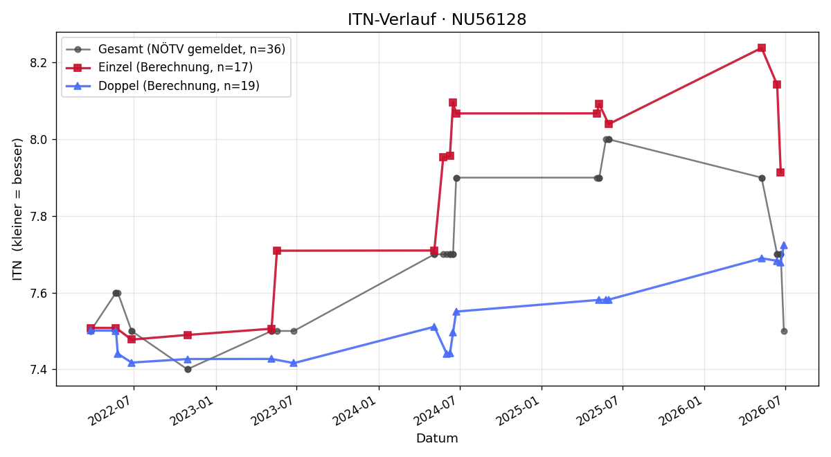 ITN-Verlauf Peter Stiegler