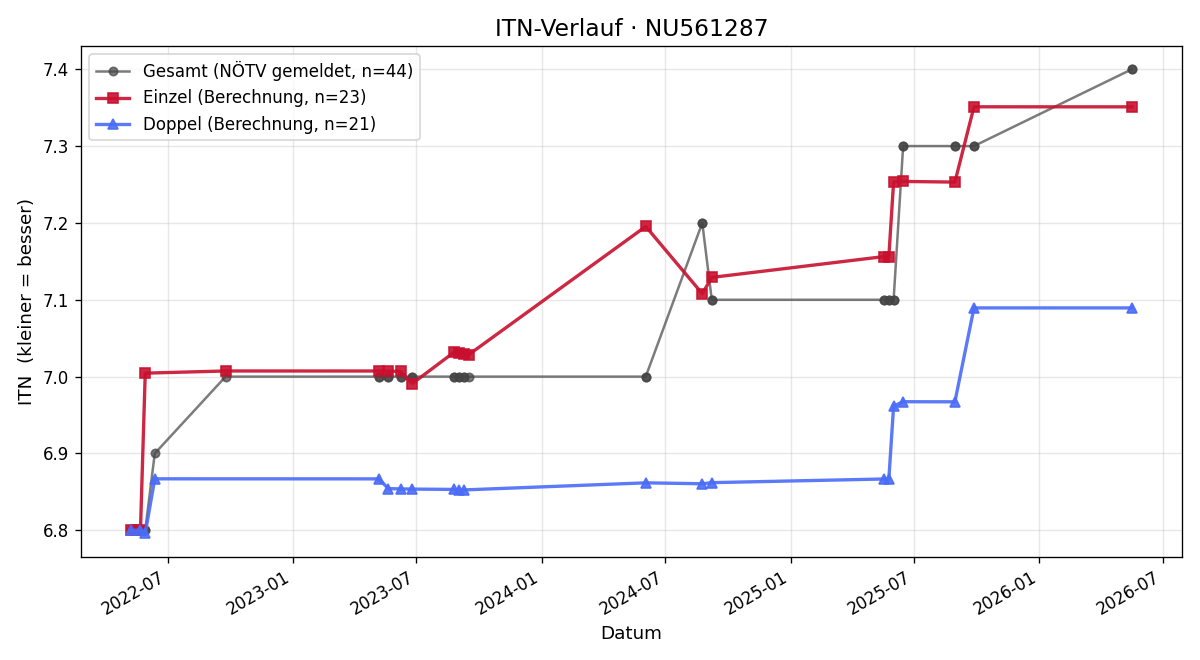 ITN-Verlauf Günter Gößler