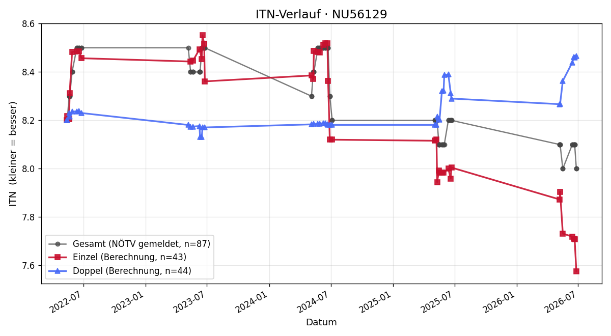 ITN-Verlauf Heinz Schachinger