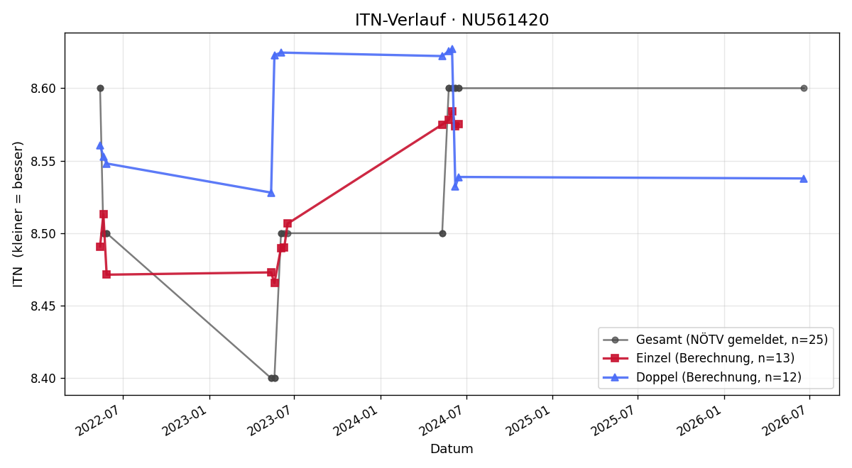 ITN-Verlauf Jennifer Zach