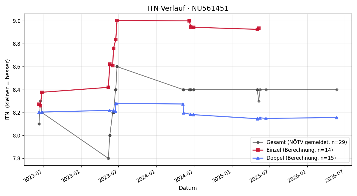 ITN-Verlauf Valentina Bliem