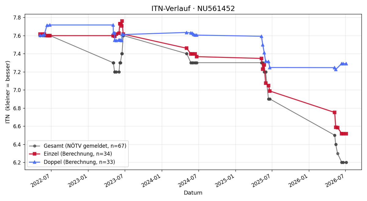 ITN-Verlauf Nina Hauss