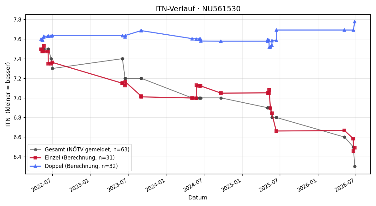 ITN-Verlauf Gerhard Dietl