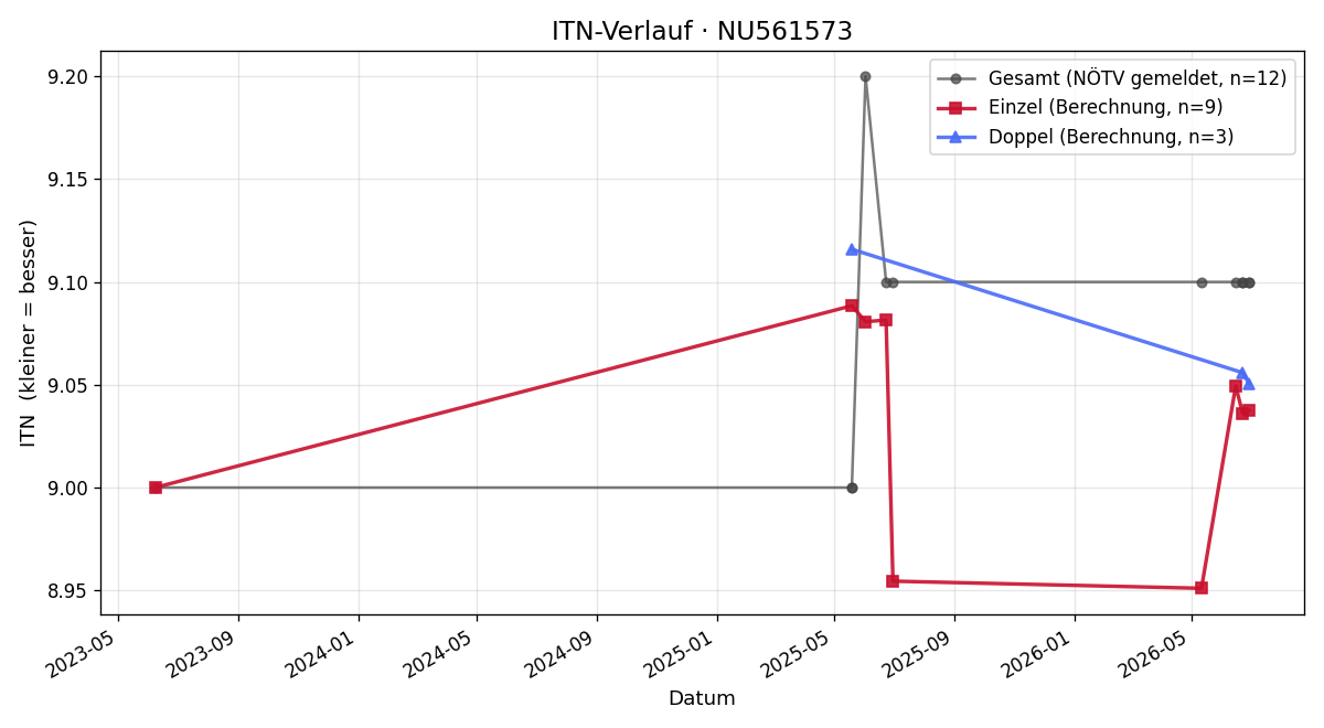ITN-Verlauf Manfred Ihra