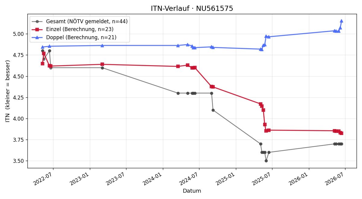 ITN-Verlauf Sandro Denk