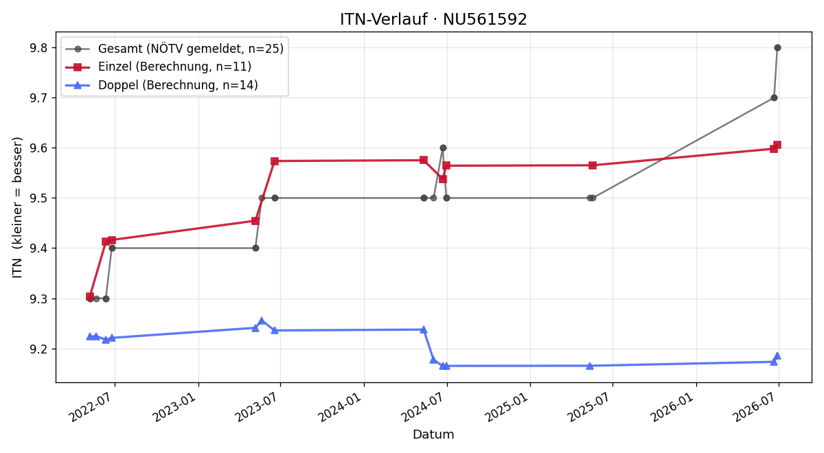 ITN-Verlauf Martin Polt
