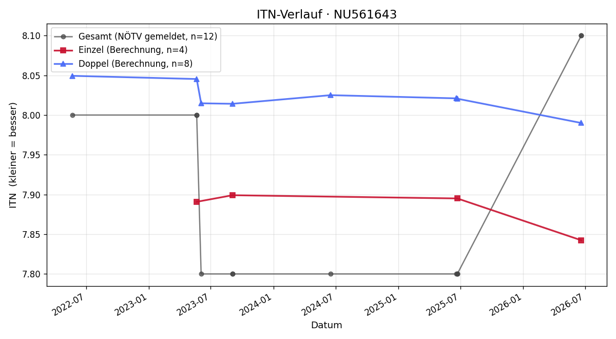ITN-Verlauf Thomas Kunst