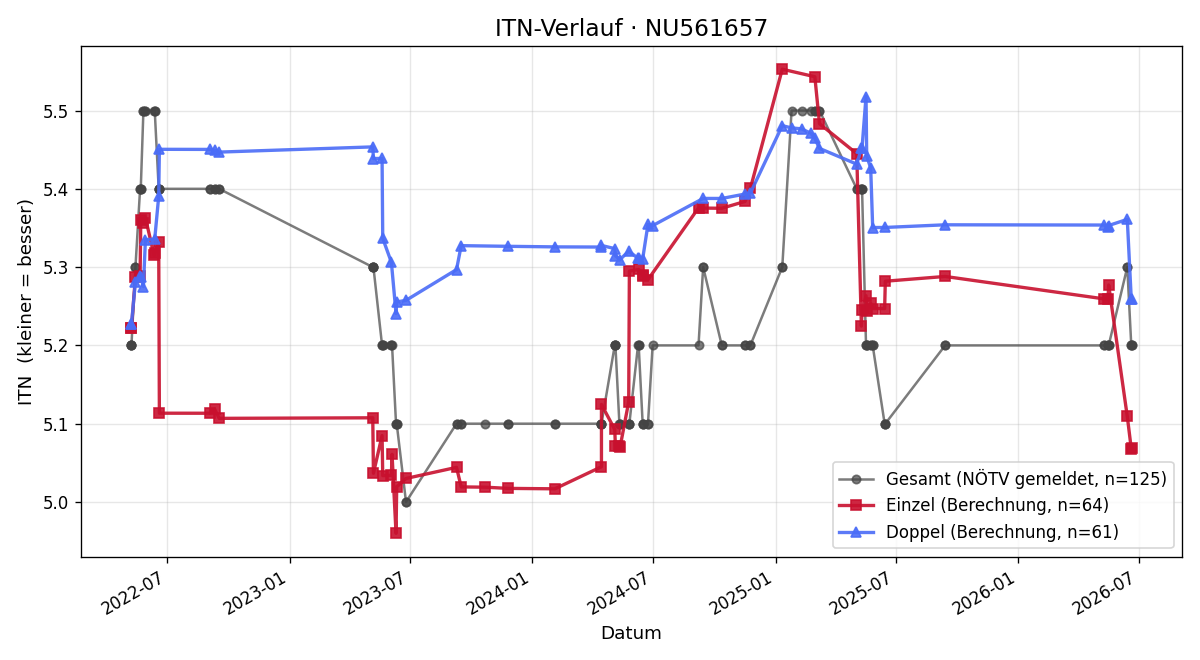 ITN-Verlauf Manfred Traint