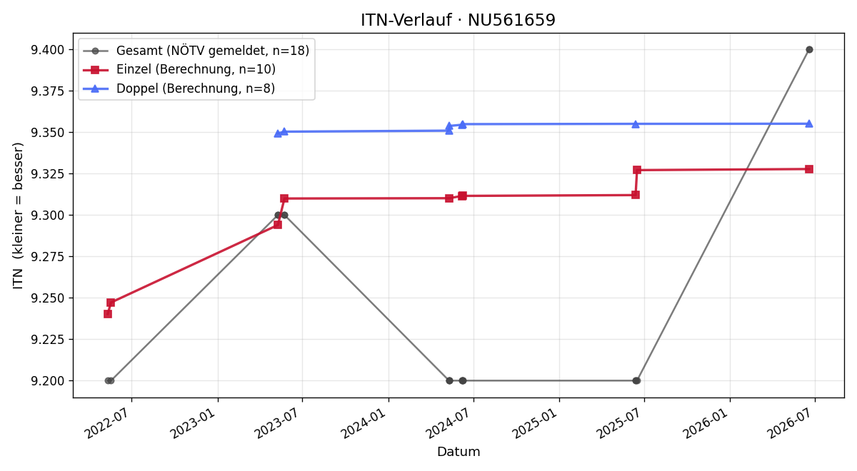 ITN-Verlauf Wilhelm Rotschopf