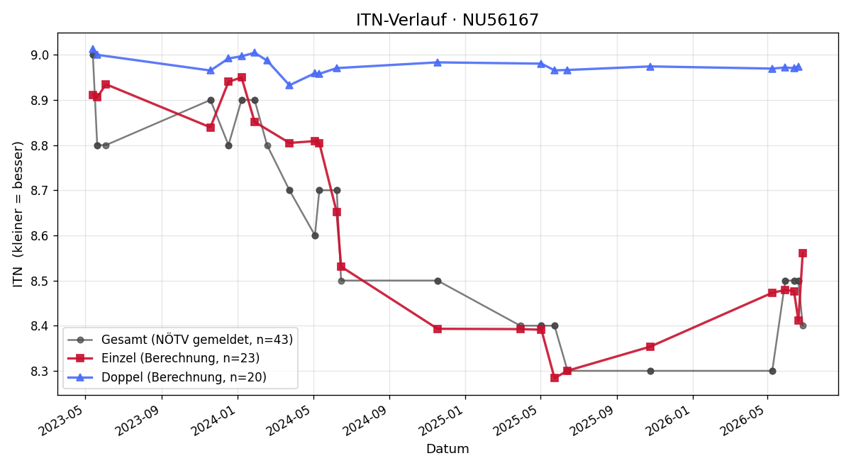 ITN-Verlauf Romana Krojac