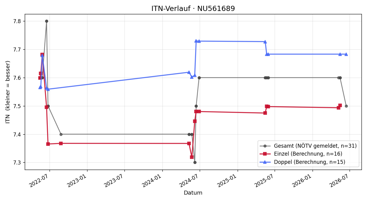 ITN-Verlauf Christian Benk