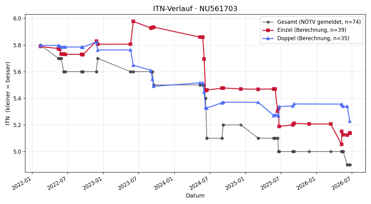 ITN-Verlauf Manuel Ambrosch