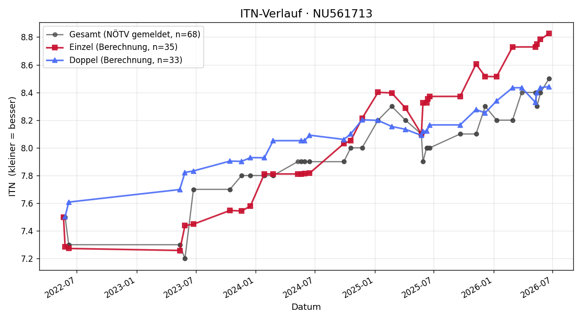 ITN-Verlauf Ewald Gintner