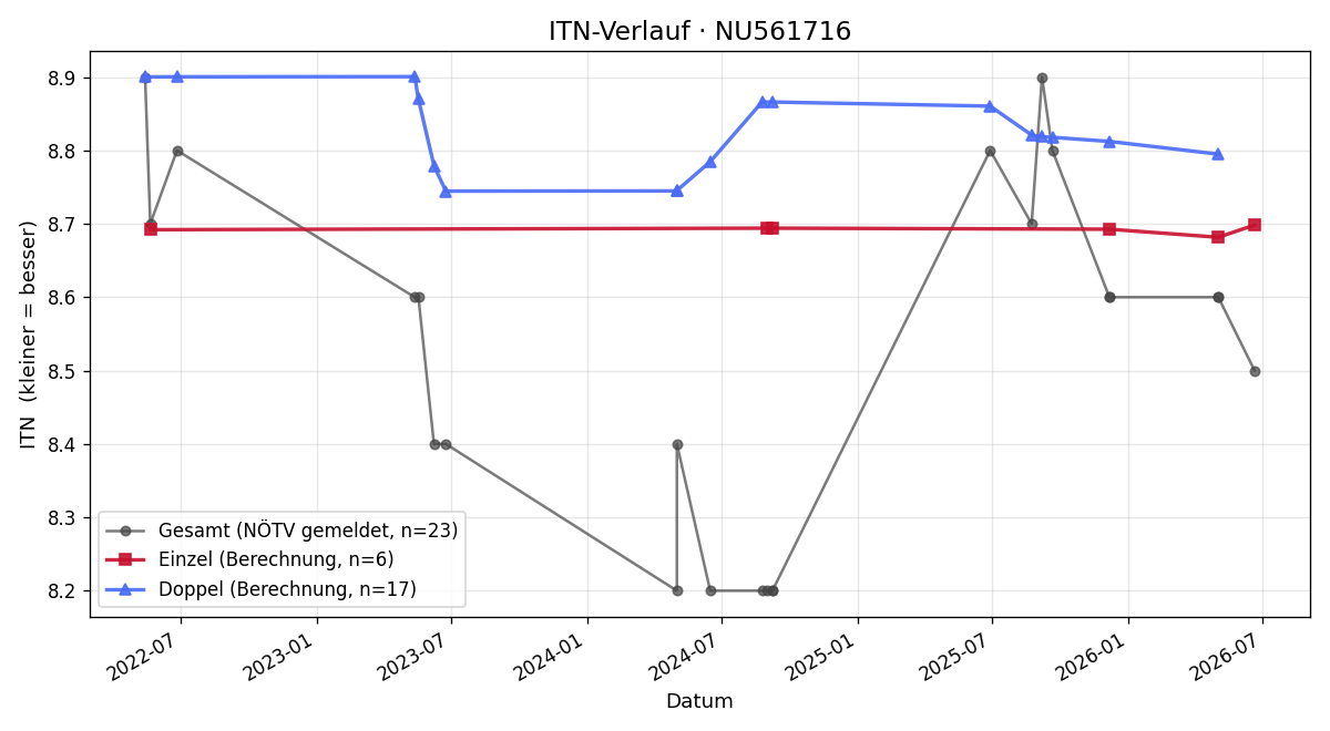 ITN-Verlauf Constanze Thaller