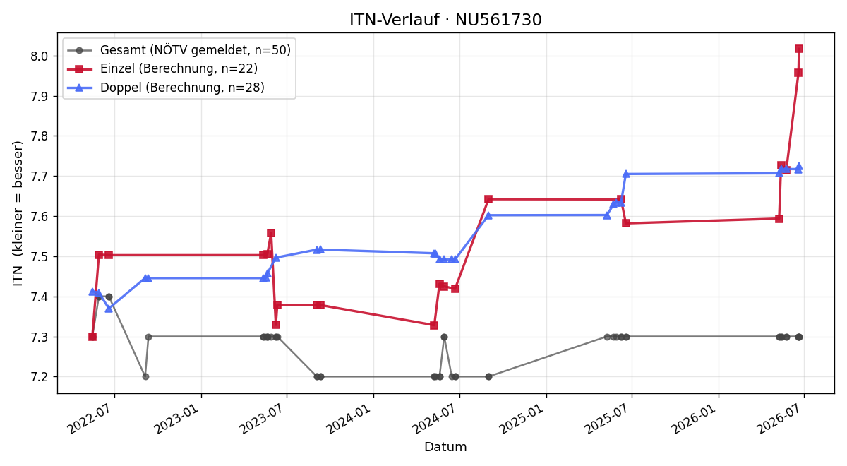 ITN-Verlauf Martin Ernst