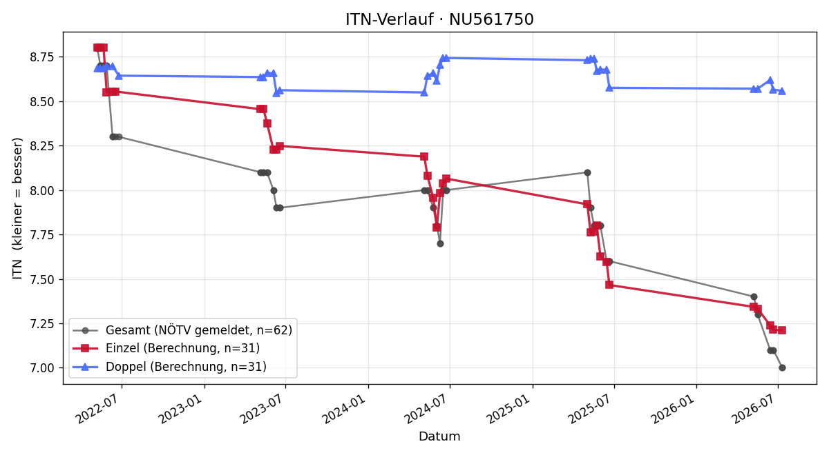 ITN-Verlauf Gregor Salaberger