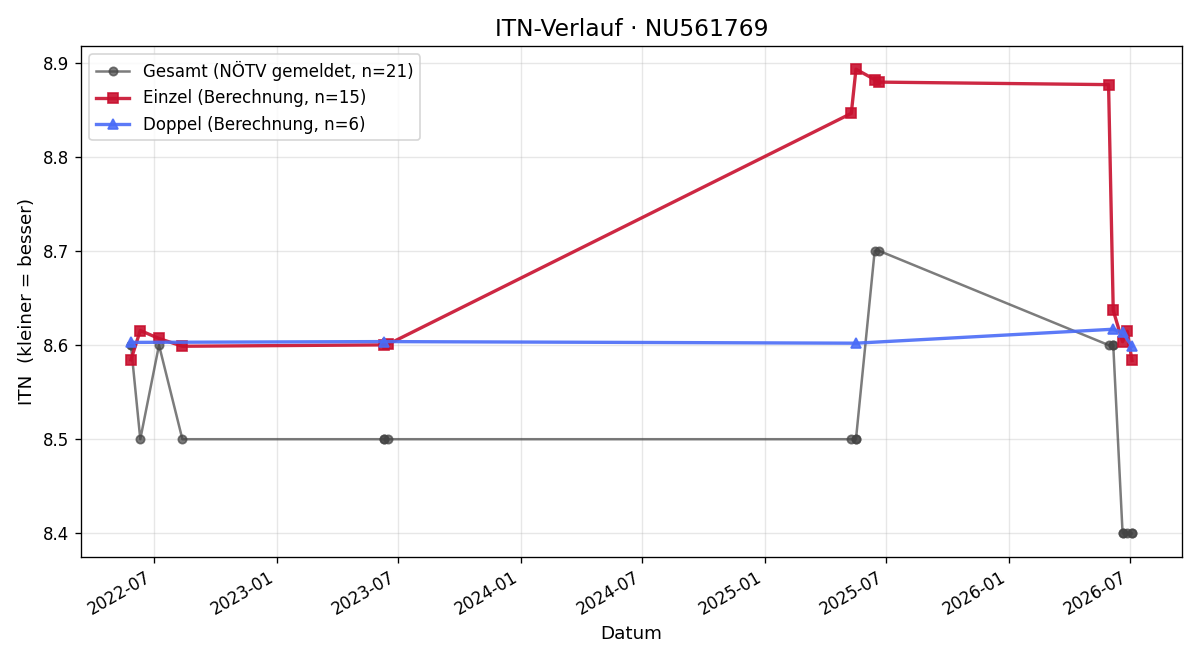 ITN-Verlauf Melissa Schimmer
