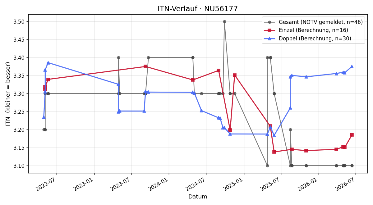 ITN-Verlauf Andreas Harbarth