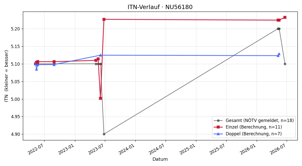 ITN-Verlauf Michael Reiter