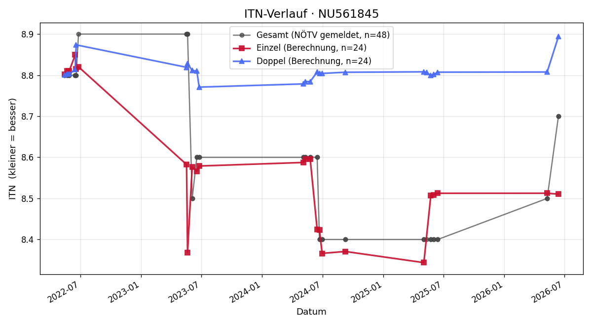 ITN-Verlauf Matthias Schnabel