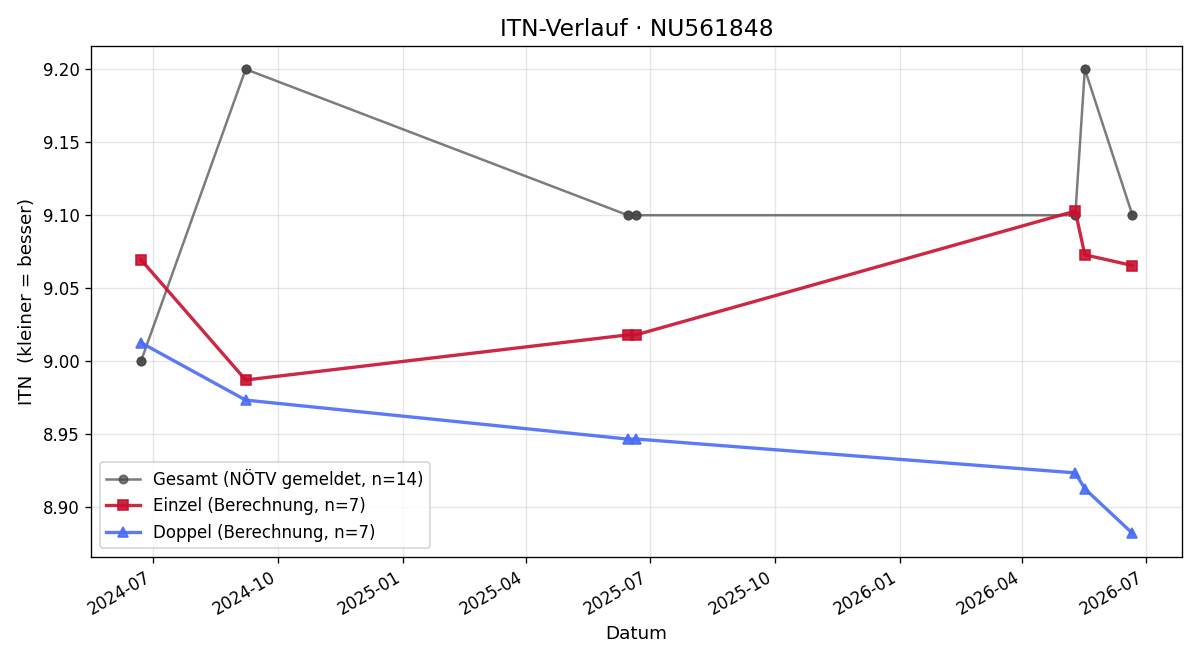 ITN-Verlauf Felix Mandl