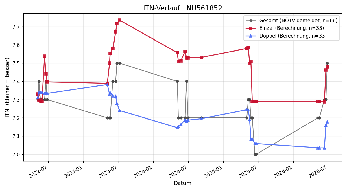 ITN-Verlauf Lukas Rettensteiner
