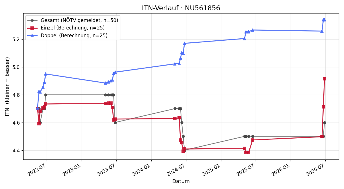 ITN-Verlauf Joachim Gschoßmann