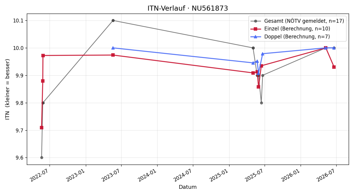 ITN-Verlauf Luise Fohringer