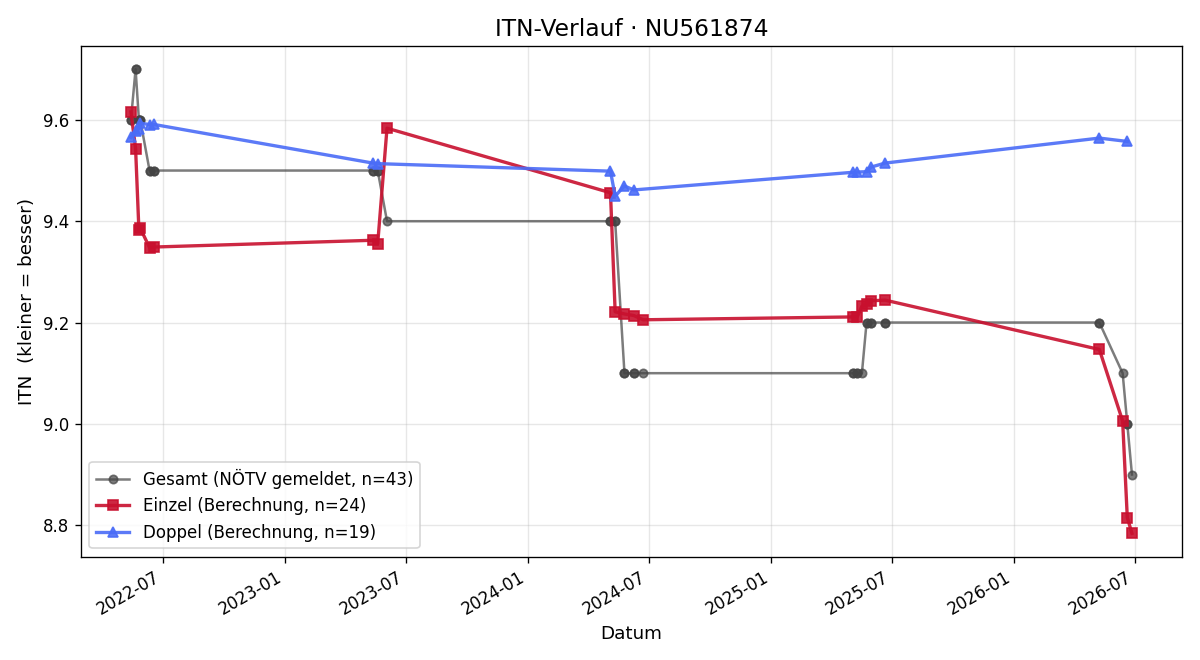 ITN-Verlauf Tanja Gruber