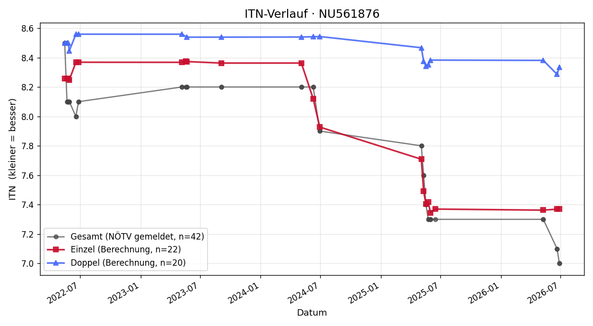 ITN-Verlauf Martin Resch