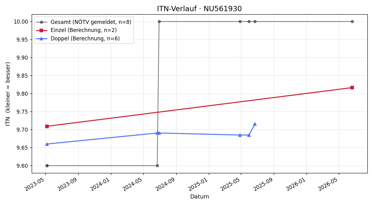 ITN-Verlauf Annabelle Mondl