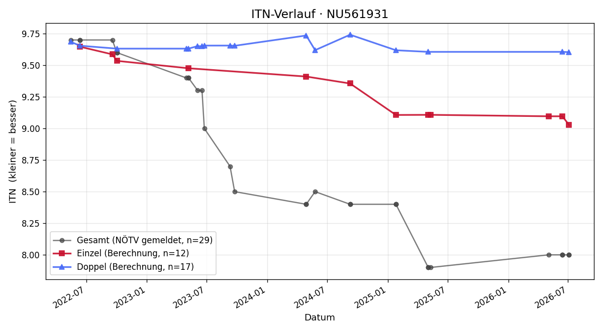 ITN-Verlauf Vincent Ivancic
