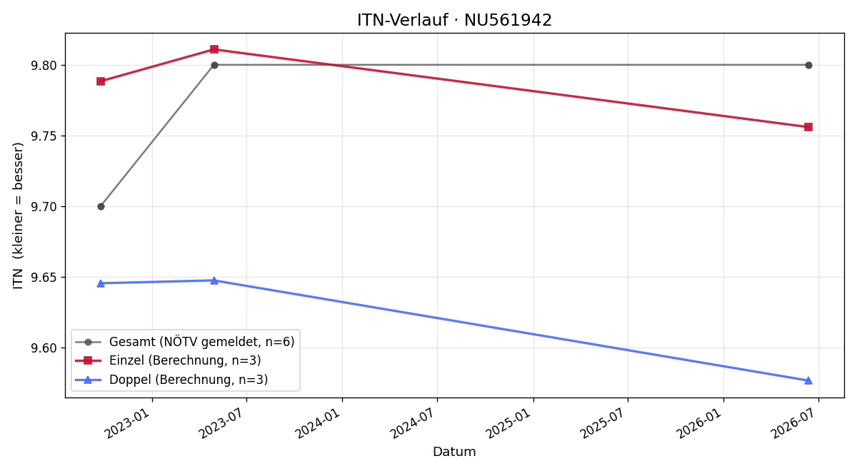 ITN-Verlauf Nico Sanz de Lama