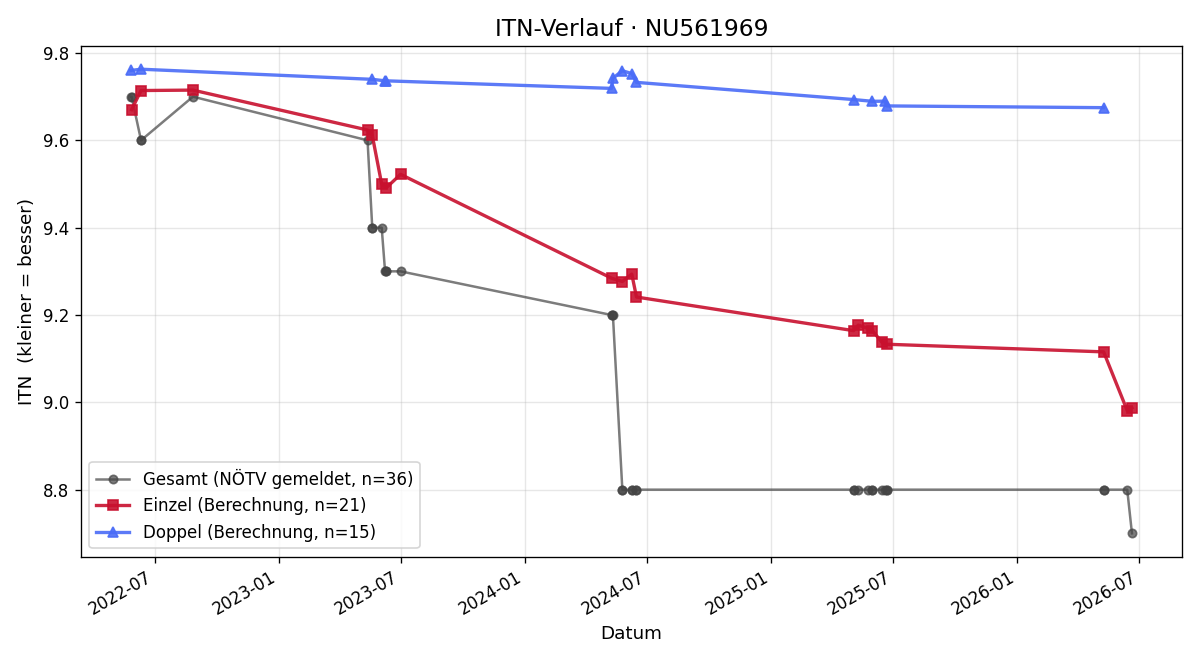 ITN-Verlauf Carolin Seis