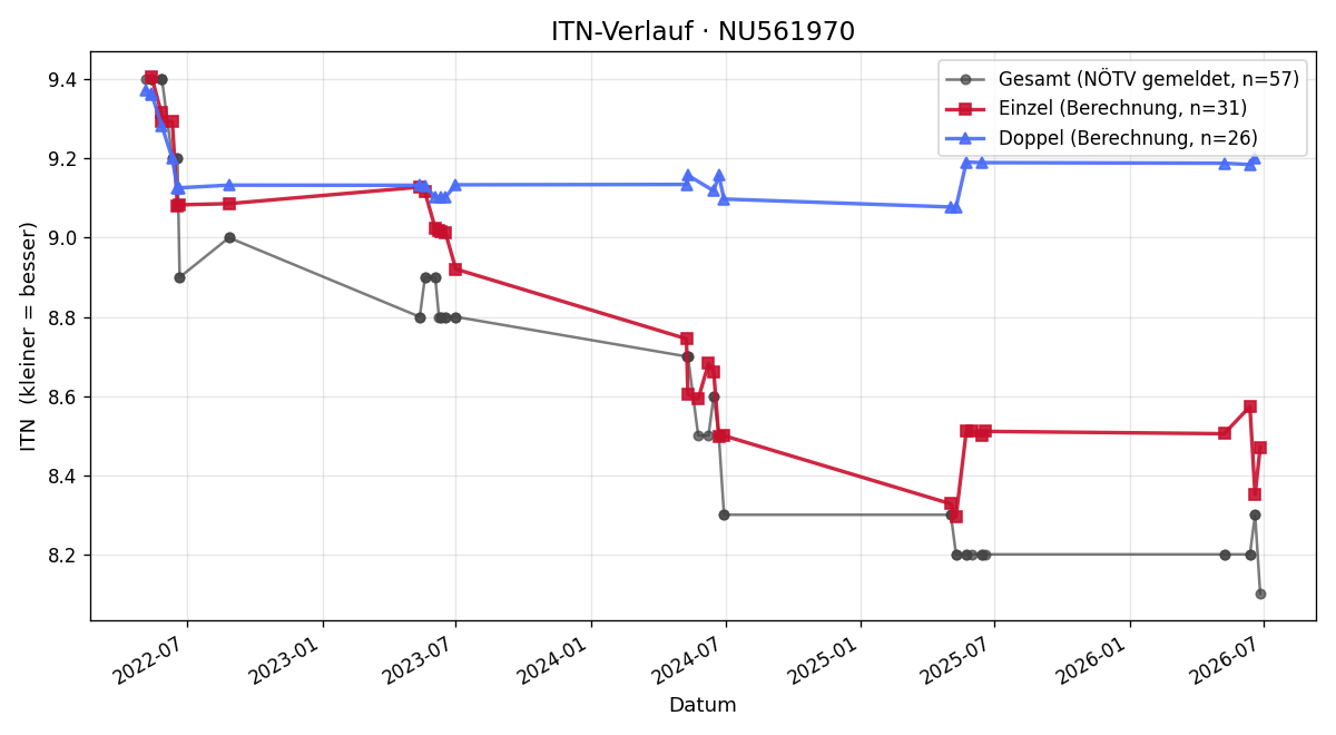 ITN-Verlauf Klara Höllmüller