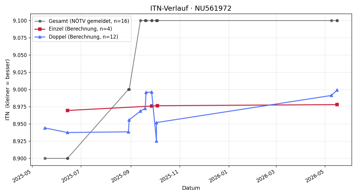 ITN-Verlauf Brigitte Szaal