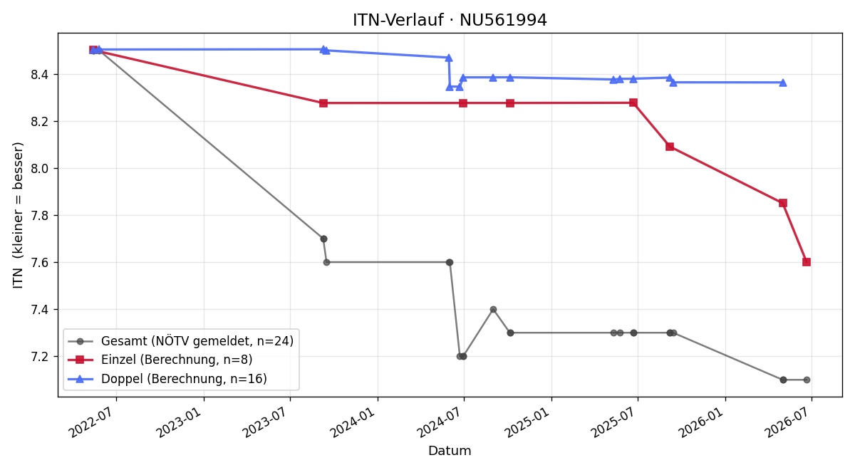 ITN-Verlauf Robert Tomczak