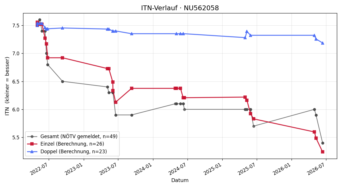 ITN-Verlauf Valentin Heiß