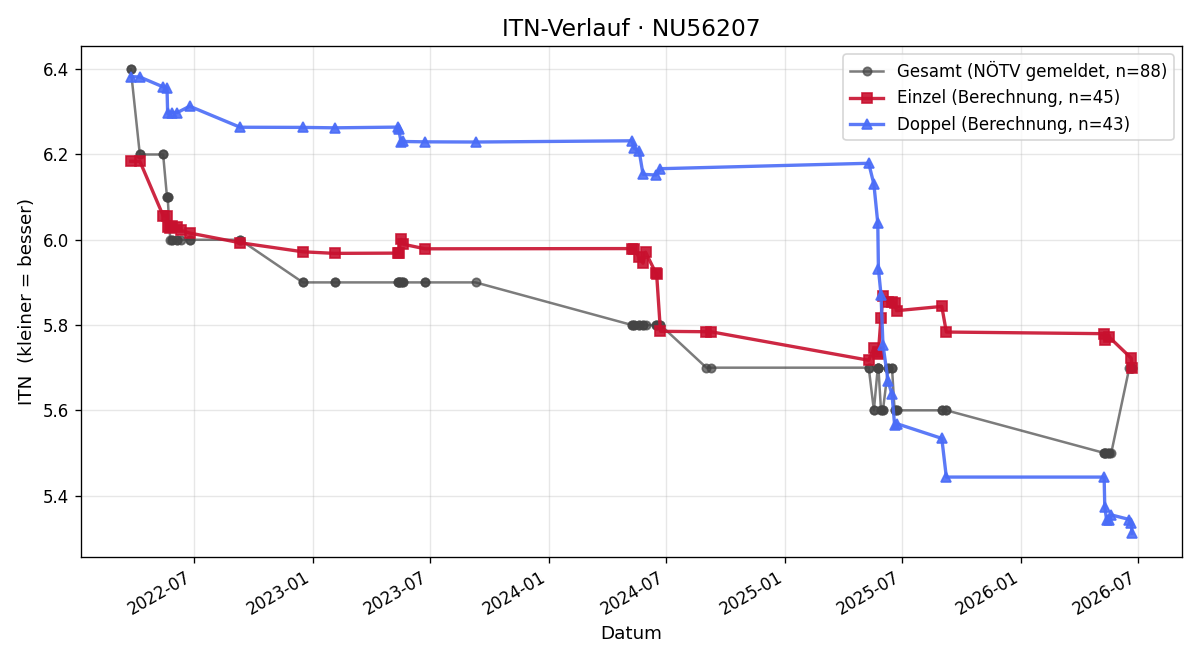 ITN-Verlauf Thomas Nastl
