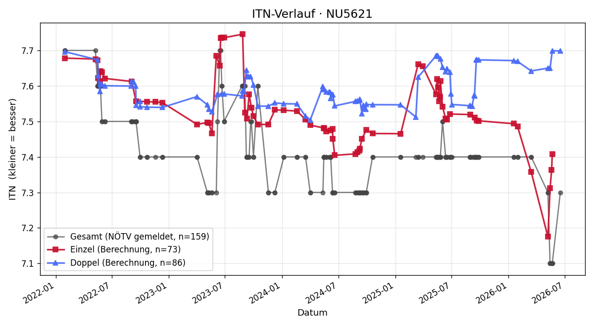 ITN-Verlauf Martha Chebba