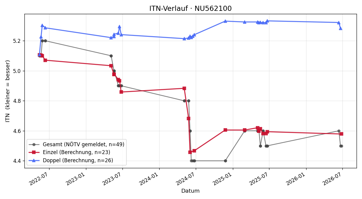 ITN-Verlauf Lukas Marx