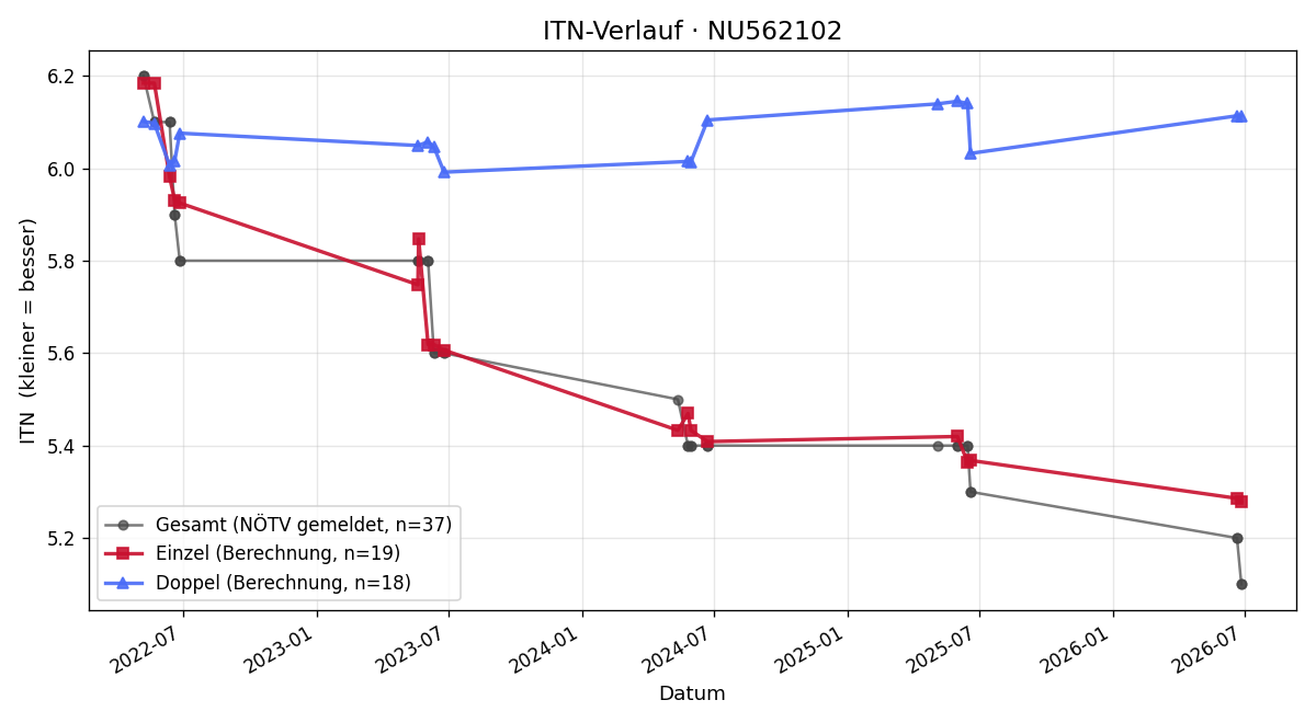 ITN-Verlauf Daniel Stöger