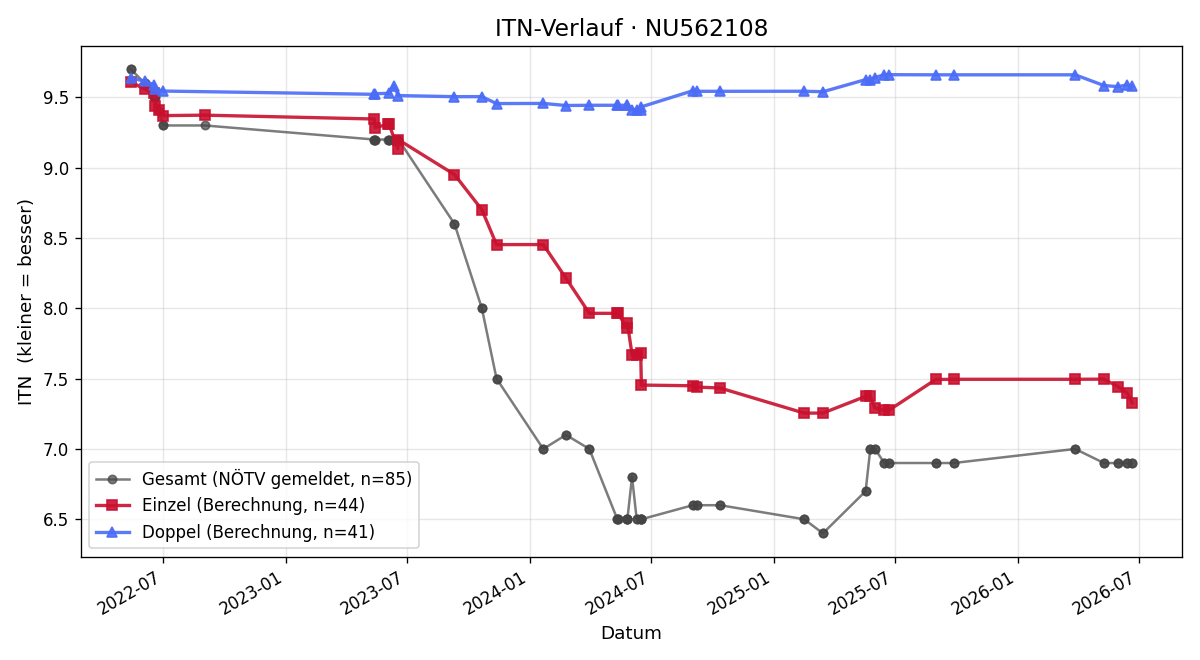 ITN-Verlauf Felix Kreitner