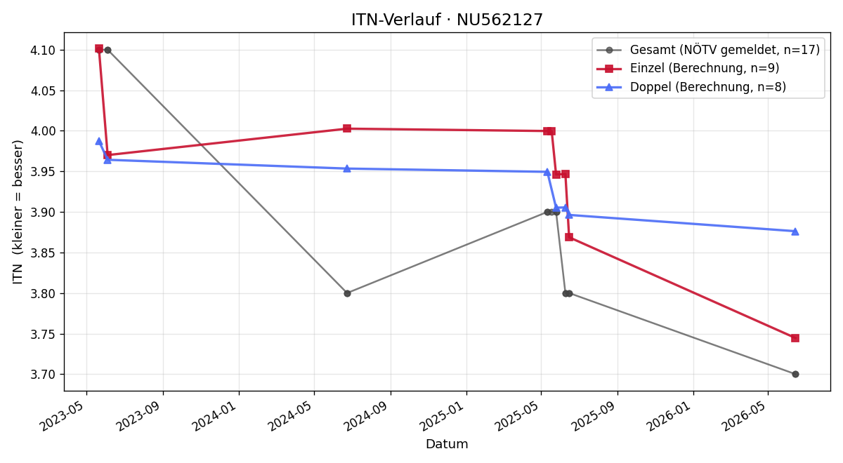 ITN-Verlauf Mark Kröll