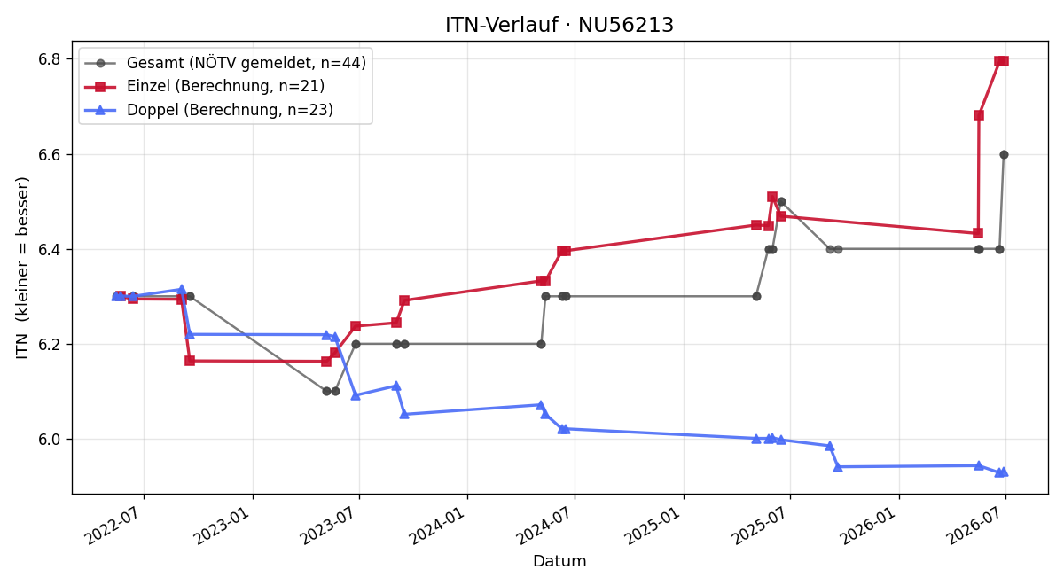 ITN-Verlauf Kevin Stickler