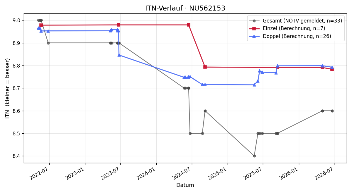 ITN-Verlauf Claudia Philipp