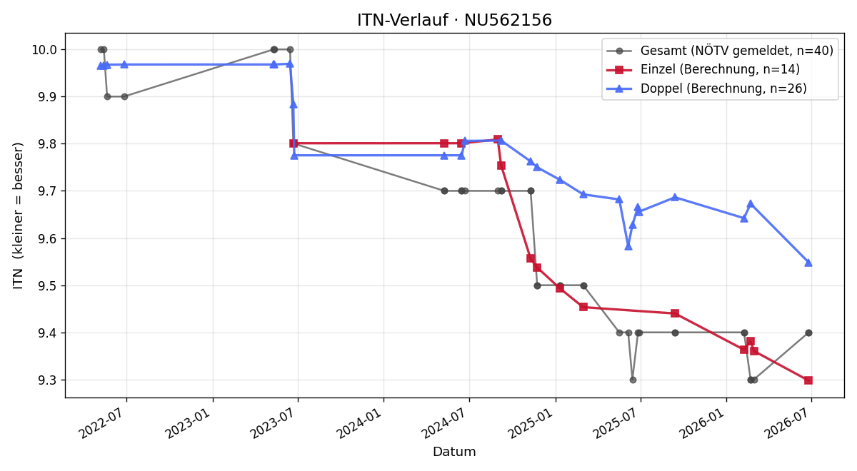 ITN-Verlauf Erika Ivancic